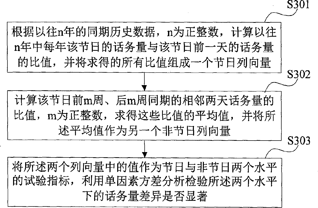 Forecasting method and device of telephone traffic in ordinary holiday of telecommunication network