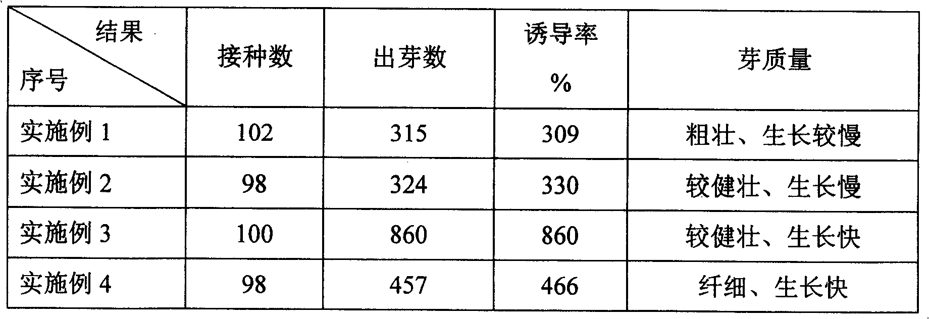 Culture medium for inducing clumping bud of sweet potato