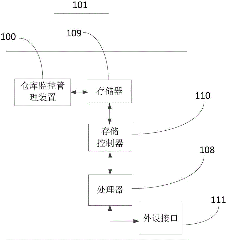 Warehouse monitoring management device