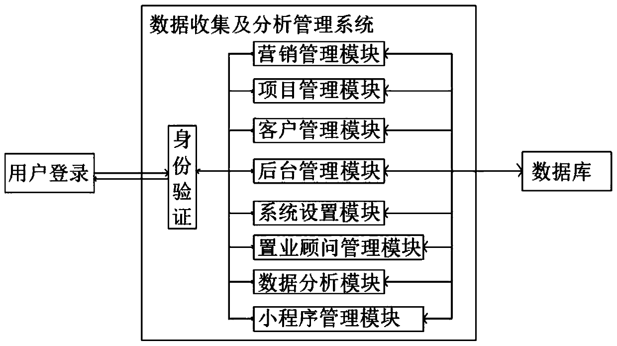 Real estate data collection and analysis management system