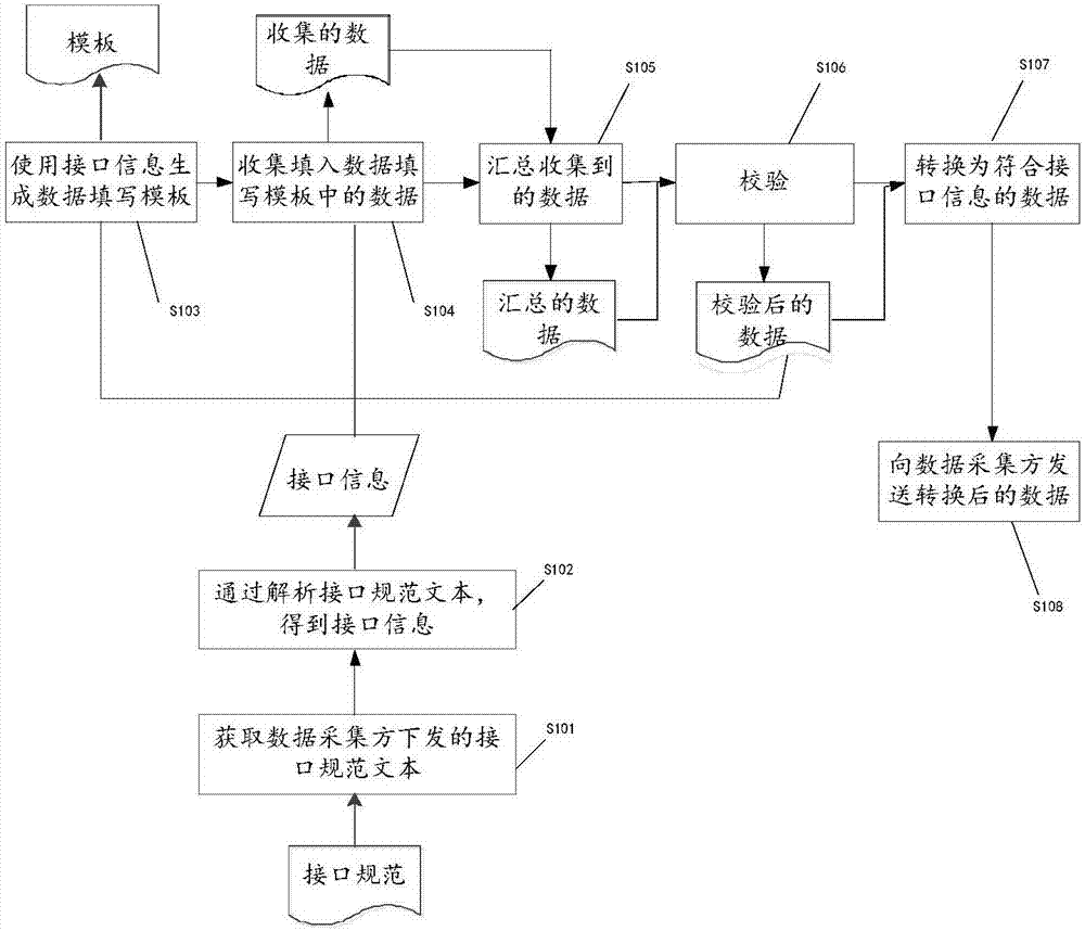 Data collection method and device based on interface specification