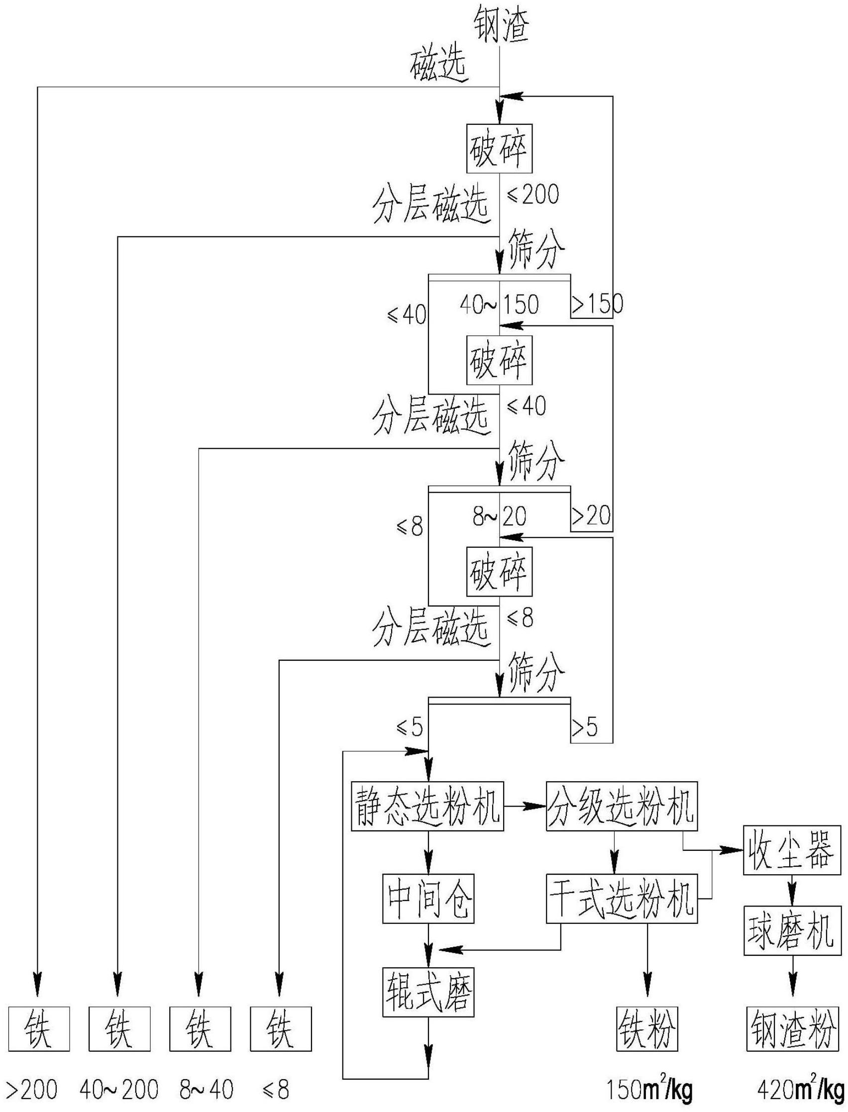 Method for efficiently recovering and reselecting steel slag