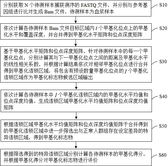 Methylation marker screening and evaluating method and device based on targeted capture sequencing