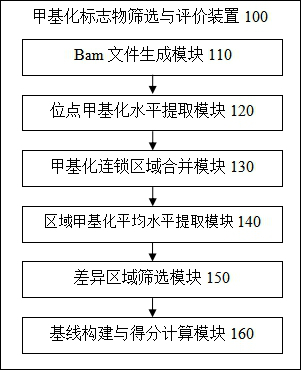 Methylation marker screening and evaluating method and device based on targeted capture sequencing