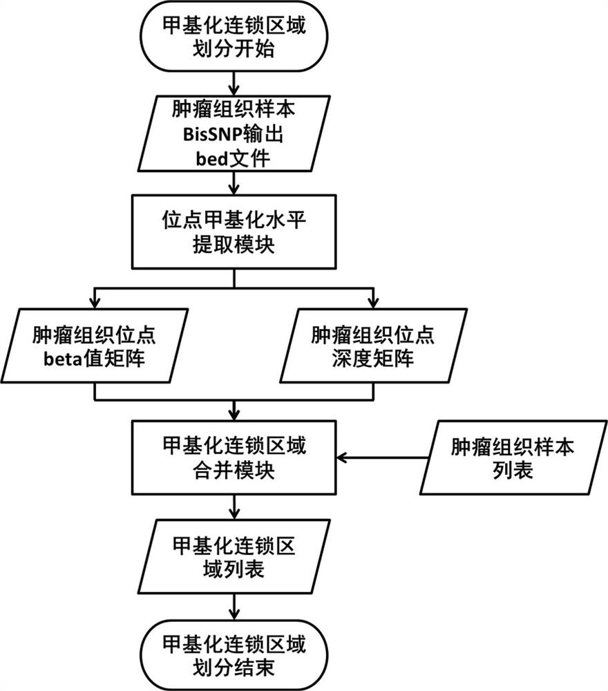 Methylation marker screening and evaluating method and device based on targeted capture sequencing