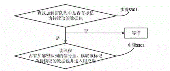 Encryption and decryption method for encrypt card