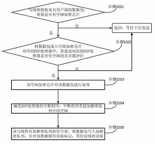 Encryption and decryption method for encrypt card