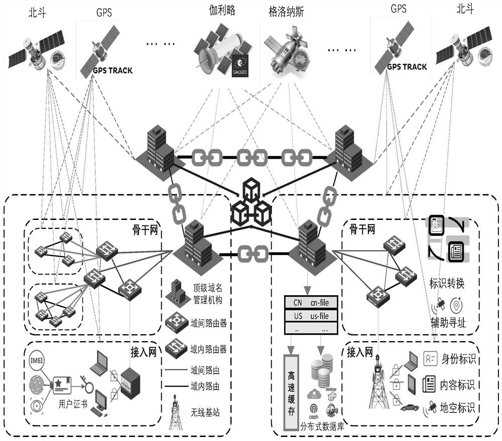 A method, system and storage medium for supporting multi-mode identification network addressing progressive IP