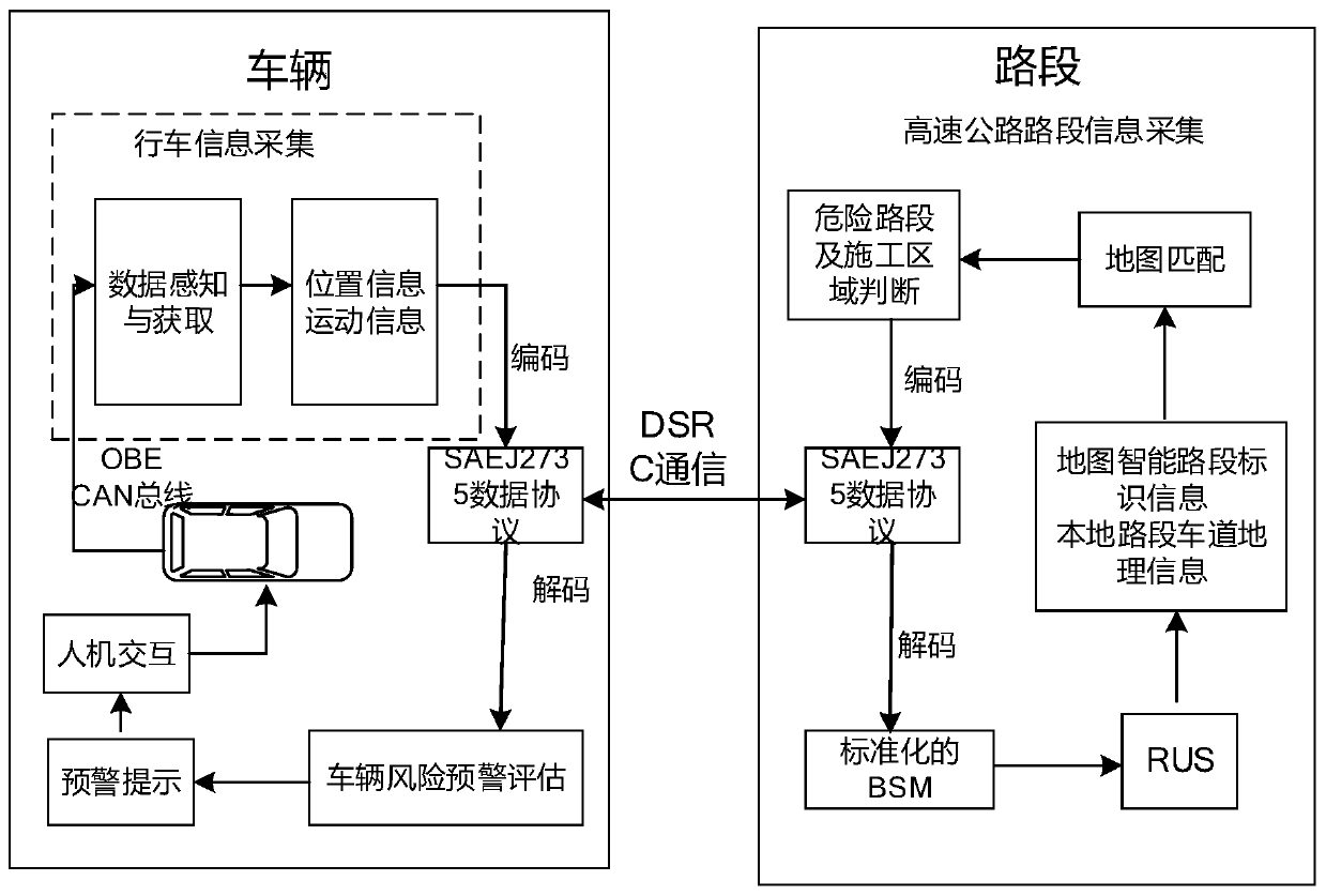 Expressway dangerous road section and construction region early-warning control system and method