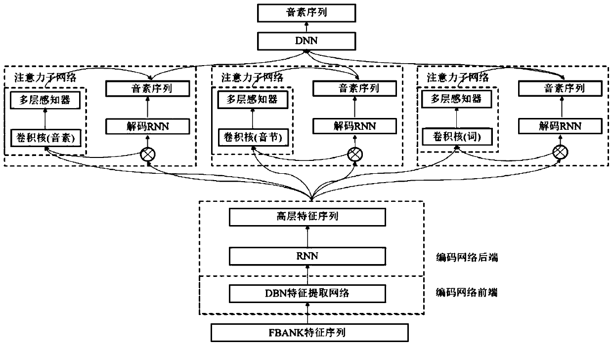 Speech recognition model establishing method based on bottleneck characteristics and multi-scale and multi-headed attention mechanism