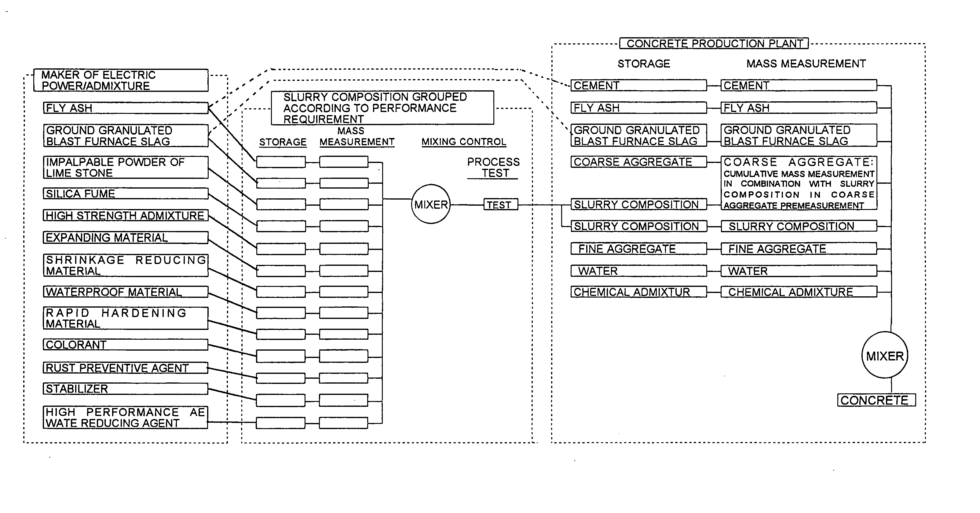 Method for producing concrete and standardizing system for concrete production