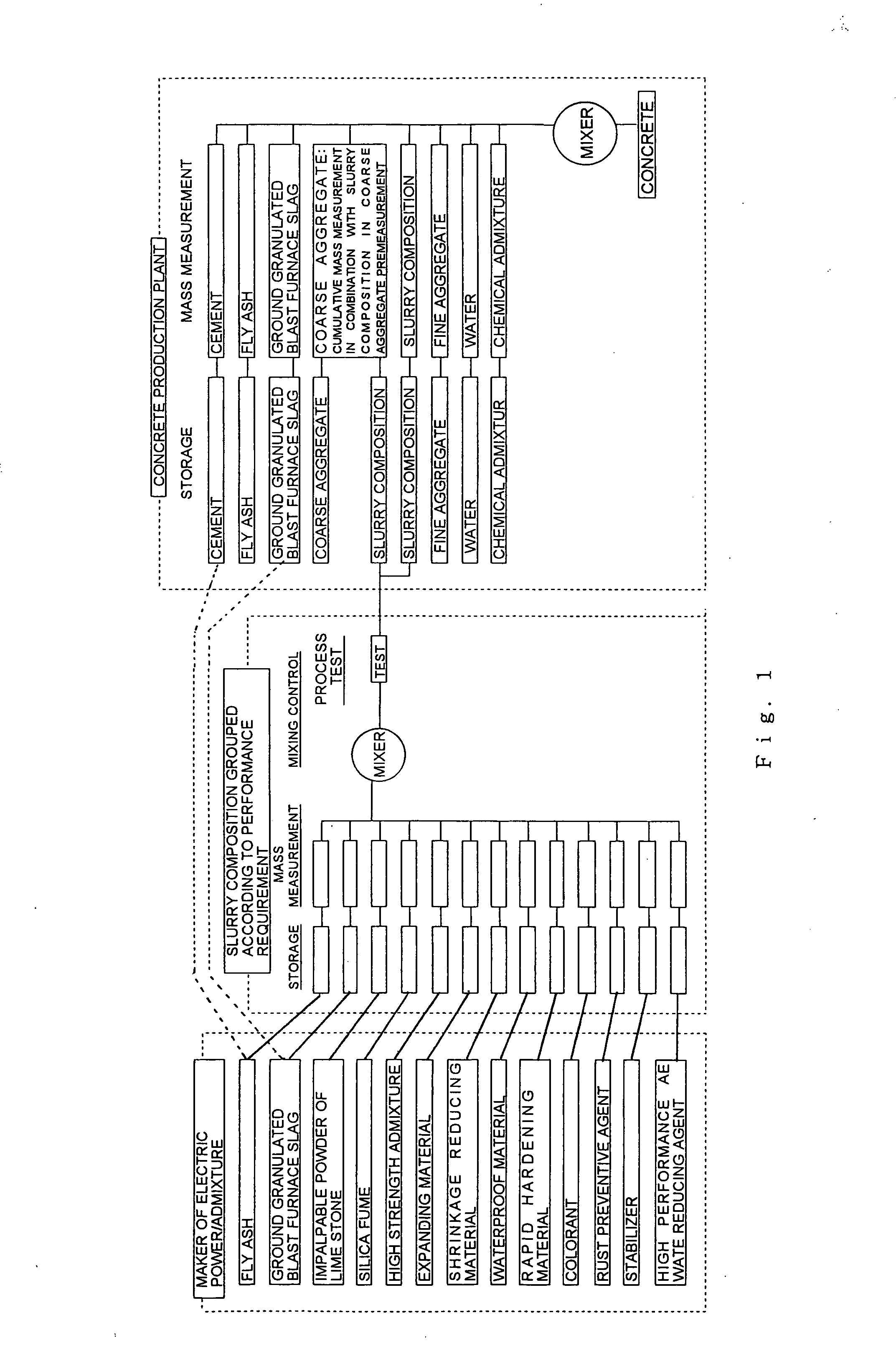 Method for producing concrete and standardizing system for concrete production