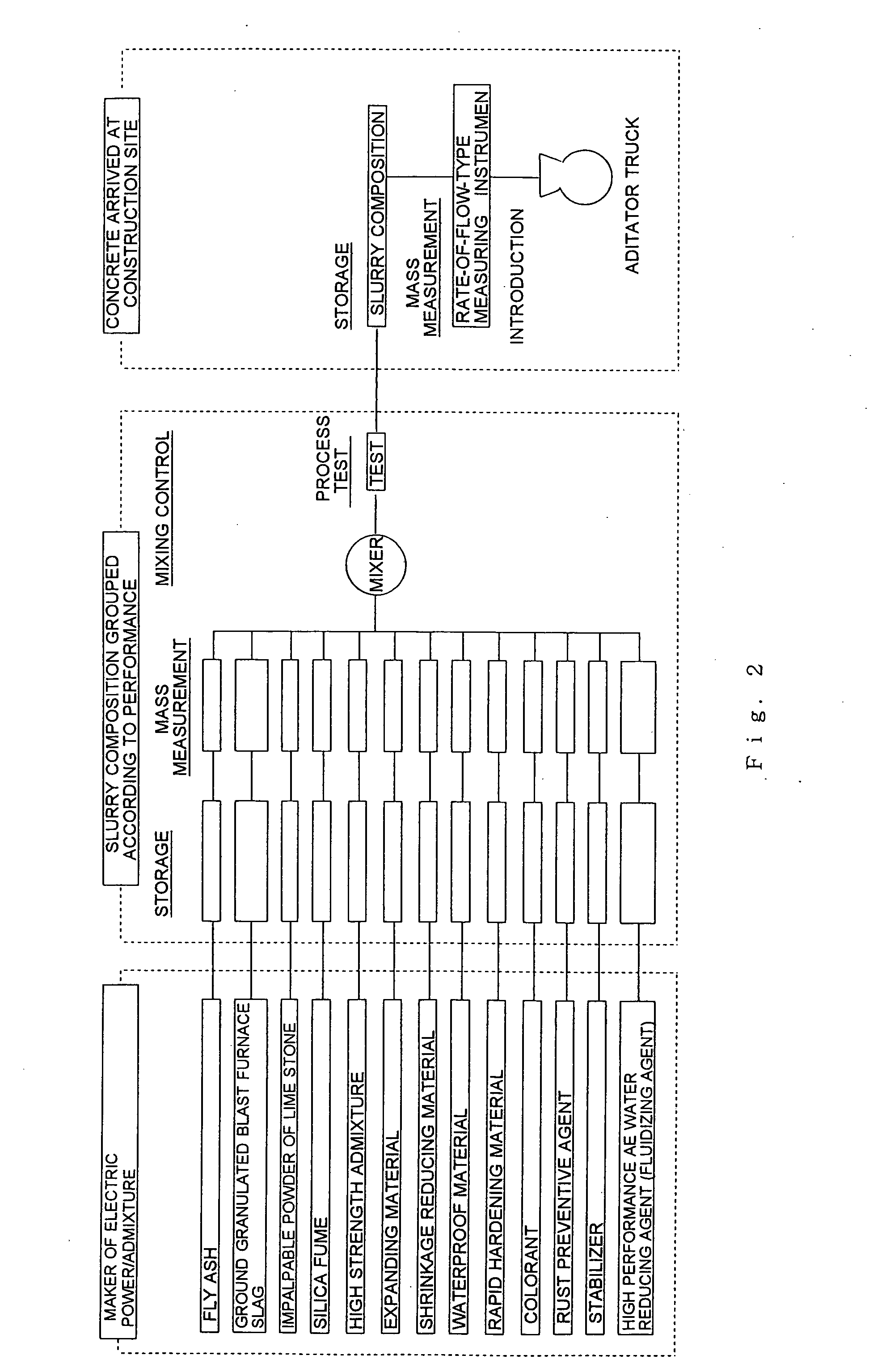 Method for producing concrete and standardizing system for concrete production