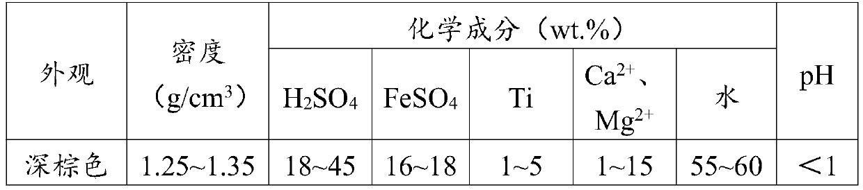 Method for producing titanium-enriched slag and water purifier through co-deposition of red mud and iron-containing waste acids