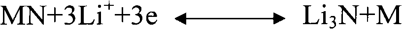 Preparation method of activated carbon/metal nitride composite electrode material for supercapacitor