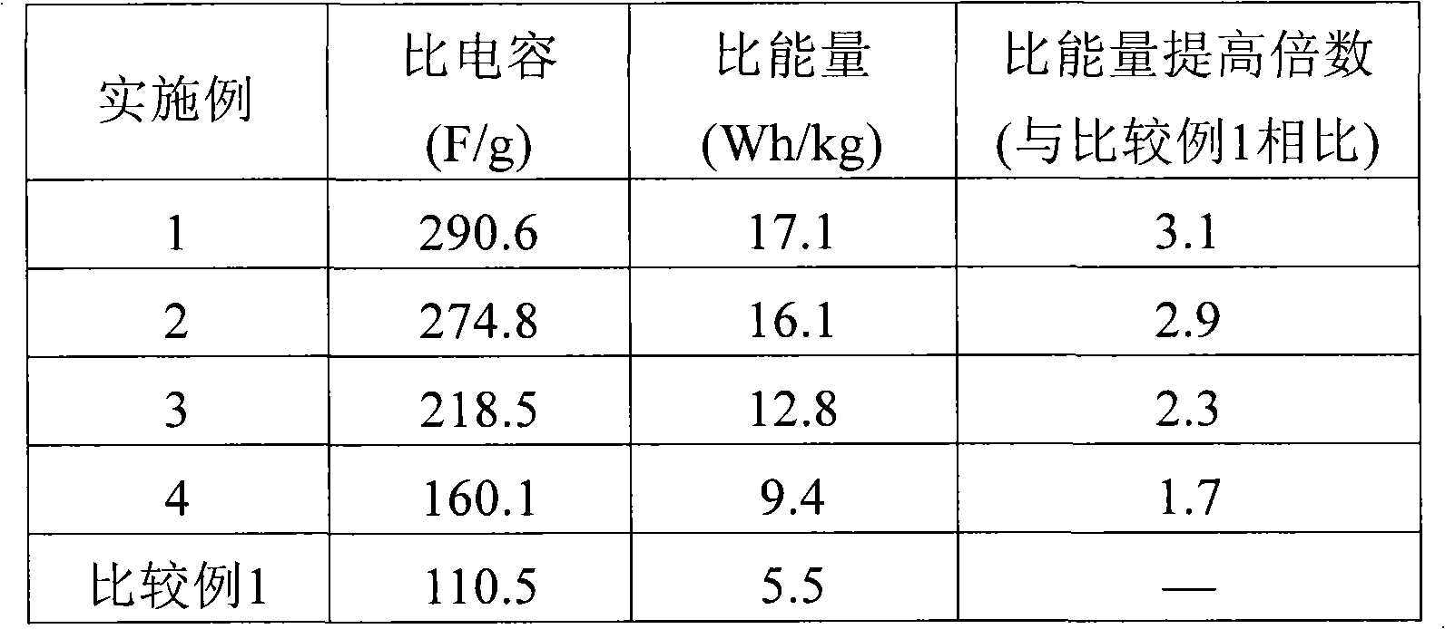 Preparation method of activated carbon/metal nitride composite electrode material for supercapacitor