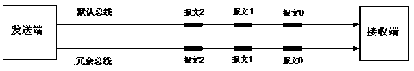 Data communication method of redundant can bus communication system