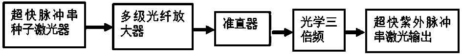 Ultrafast ultraviolet laser processing method and device of transparent material