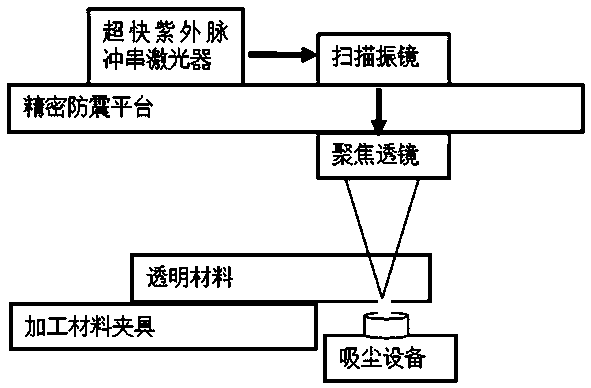 Ultrafast ultraviolet laser processing method and device of transparent material