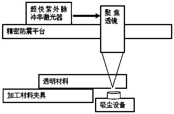 Ultrafast ultraviolet laser processing method and device of transparent material