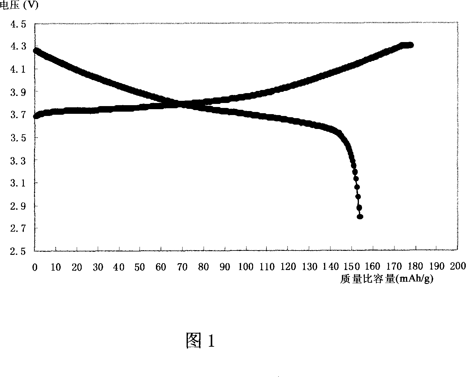 Method for preparation of high-density lithium ion battery anode material nickel cobalt manganic acid lithium