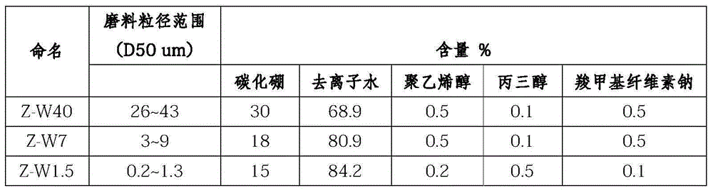 Sapphire wafer grinding and polishing method