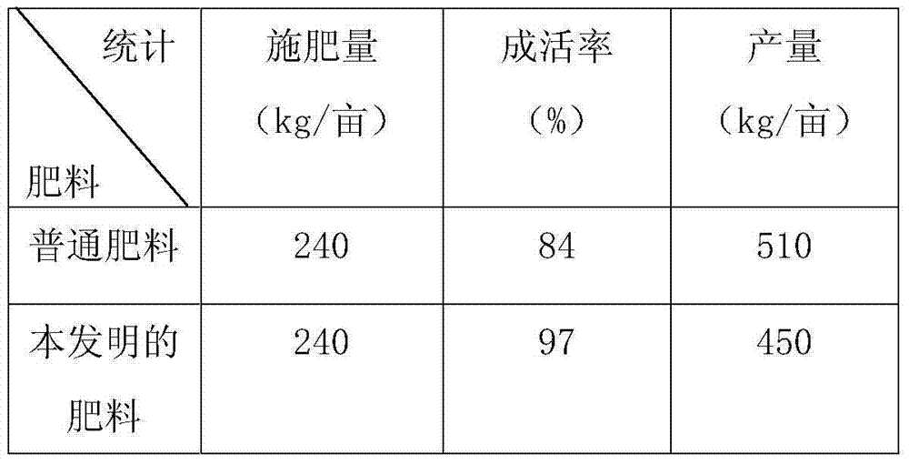 Compound fertilizer containing microelements, and preparation method thereof