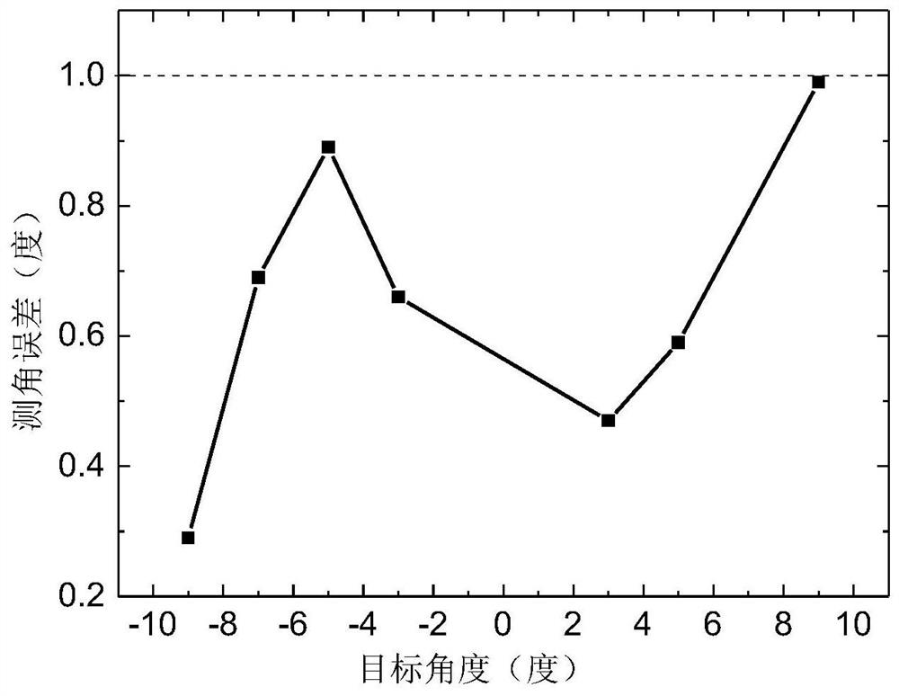 Experimental method for radar target angle measurement