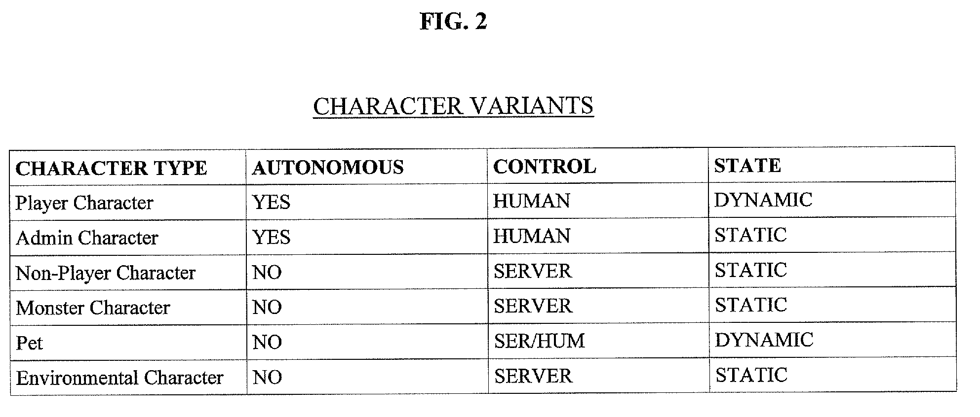 Artificial player character for massive multi-player on-line game