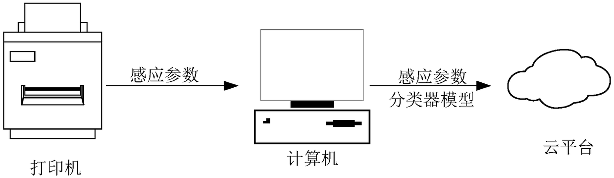 Fault detection method and device