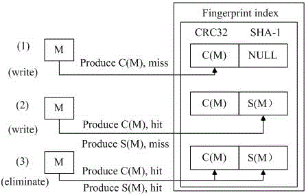 Weak fingerprint repeated data deletion mechanism based on flash memory solid-state disk