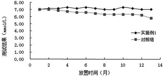 Serum glucose detection reagent