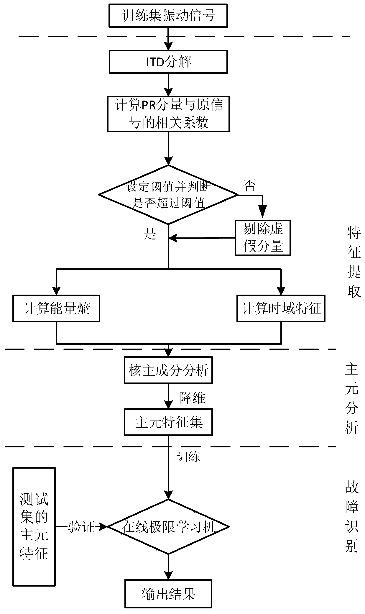 Rolling bearing fault diagnosis method based on PCA (principal component analysis) and ELM (extreme learning machine)