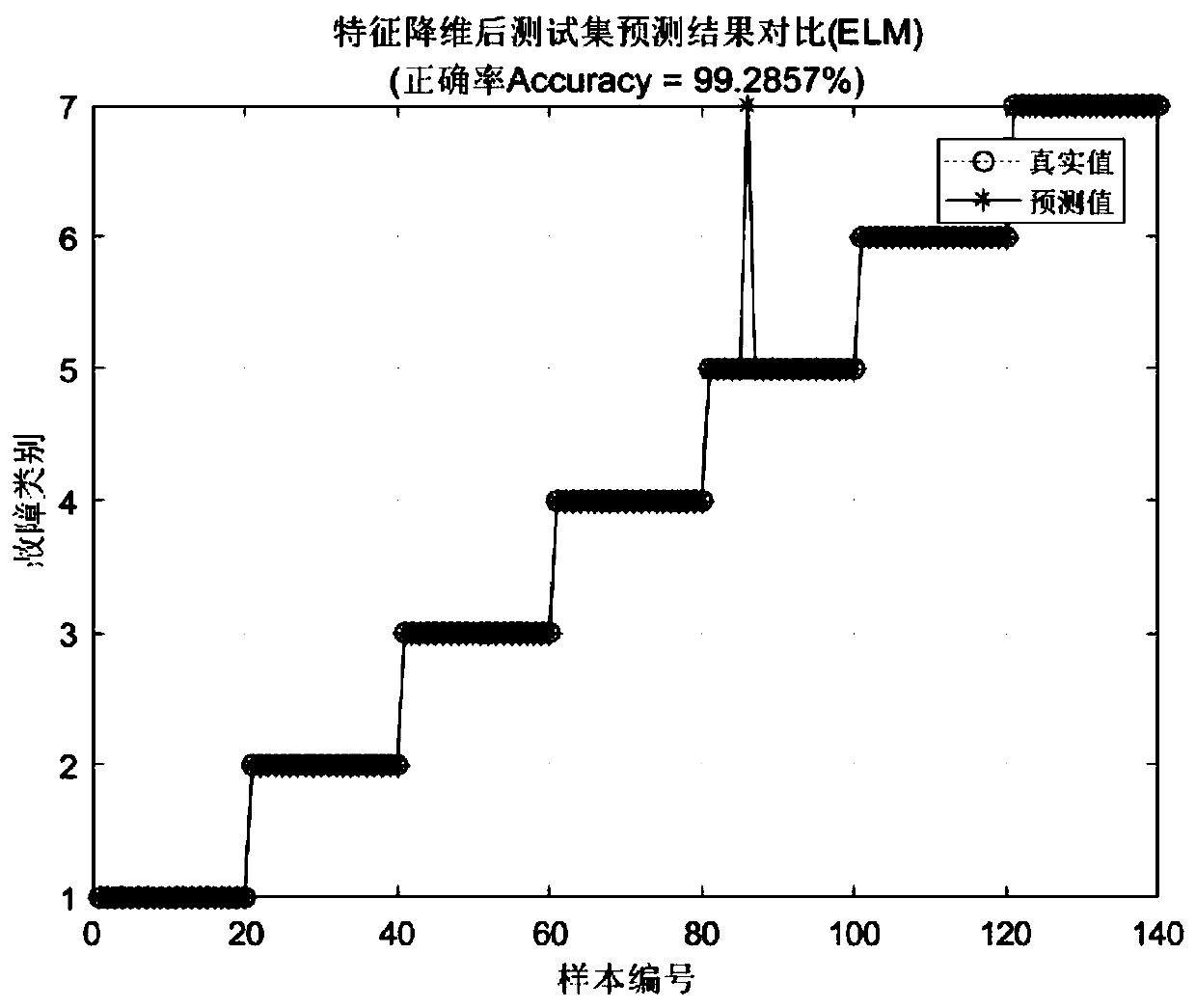 Rolling bearing fault diagnosis method based on PCA (principal component analysis) and ELM (extreme learning machine)