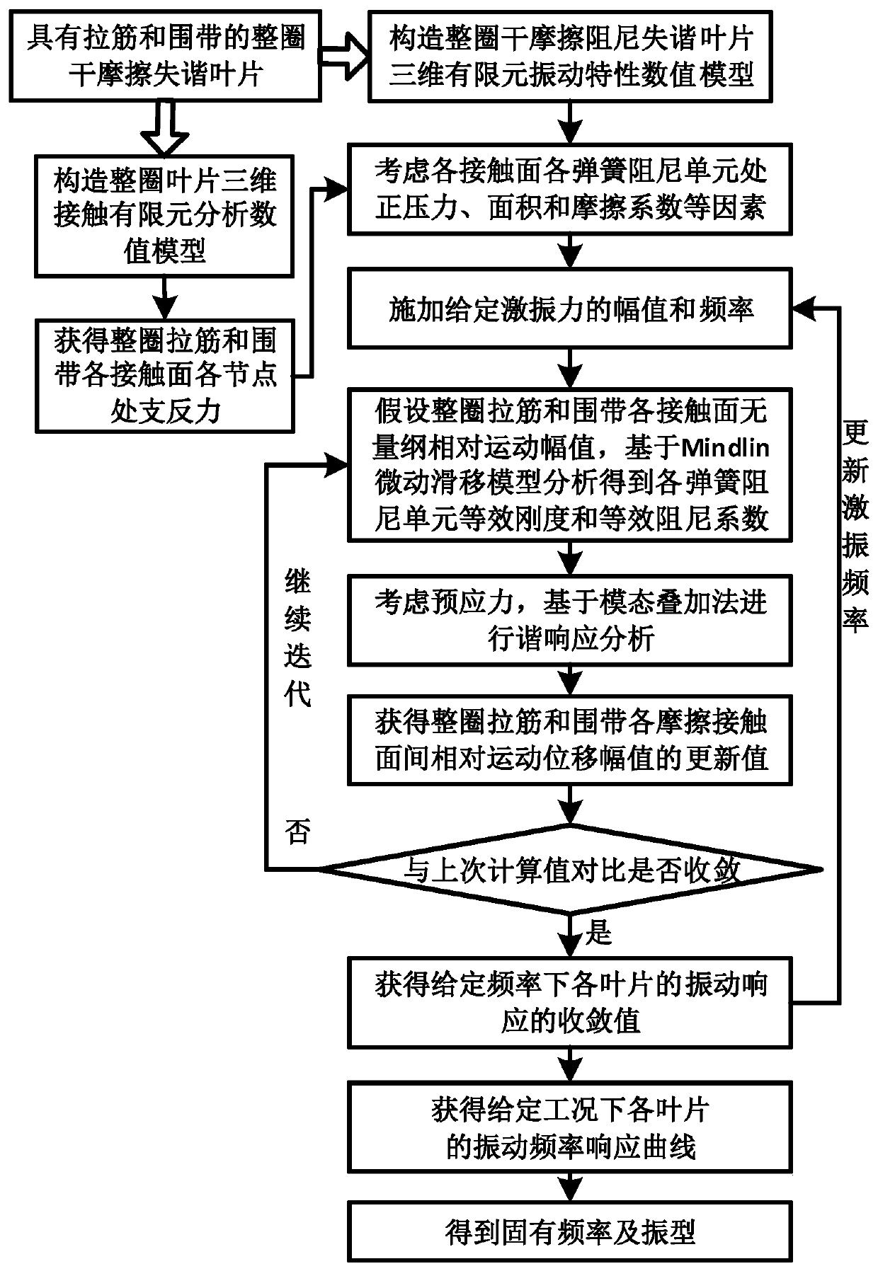 A Vibration Analysis Method for Dry Friction Damping Mistuned Blades with Tension Ribs and Shrouds