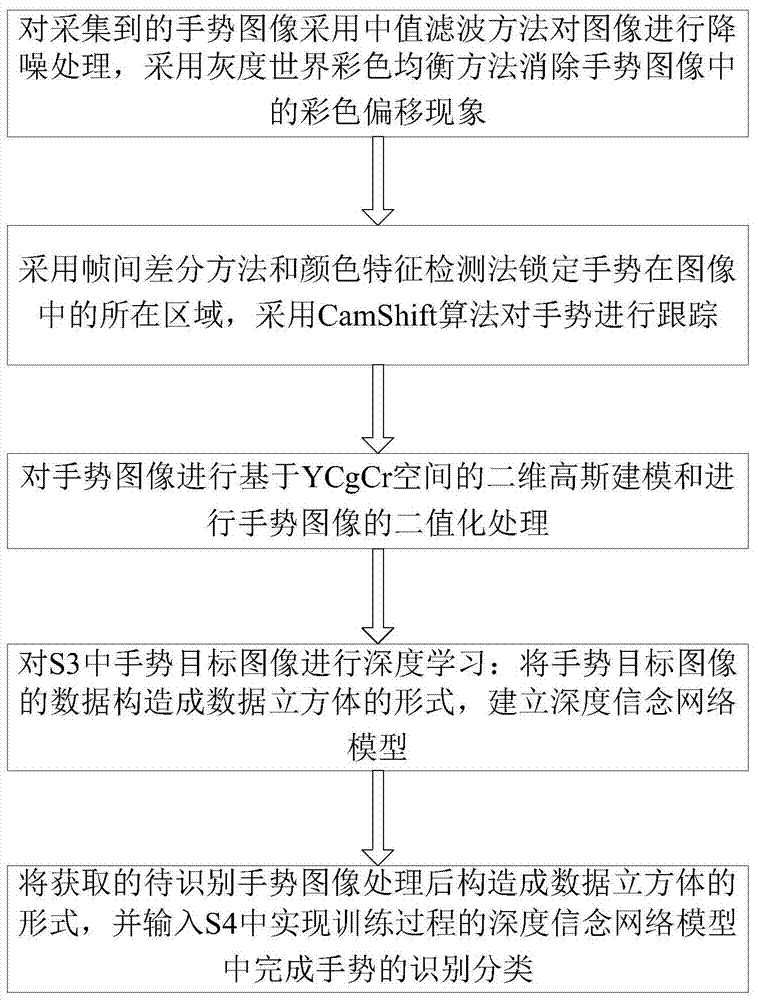 A Gesture Recognition Method Based on Deep Learning