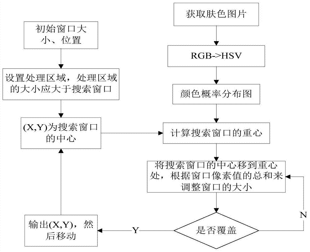 A Gesture Recognition Method Based on Deep Learning