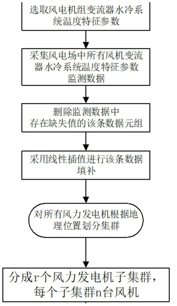 Temperature abnormity early warning for water cooling system of wind turbine generator