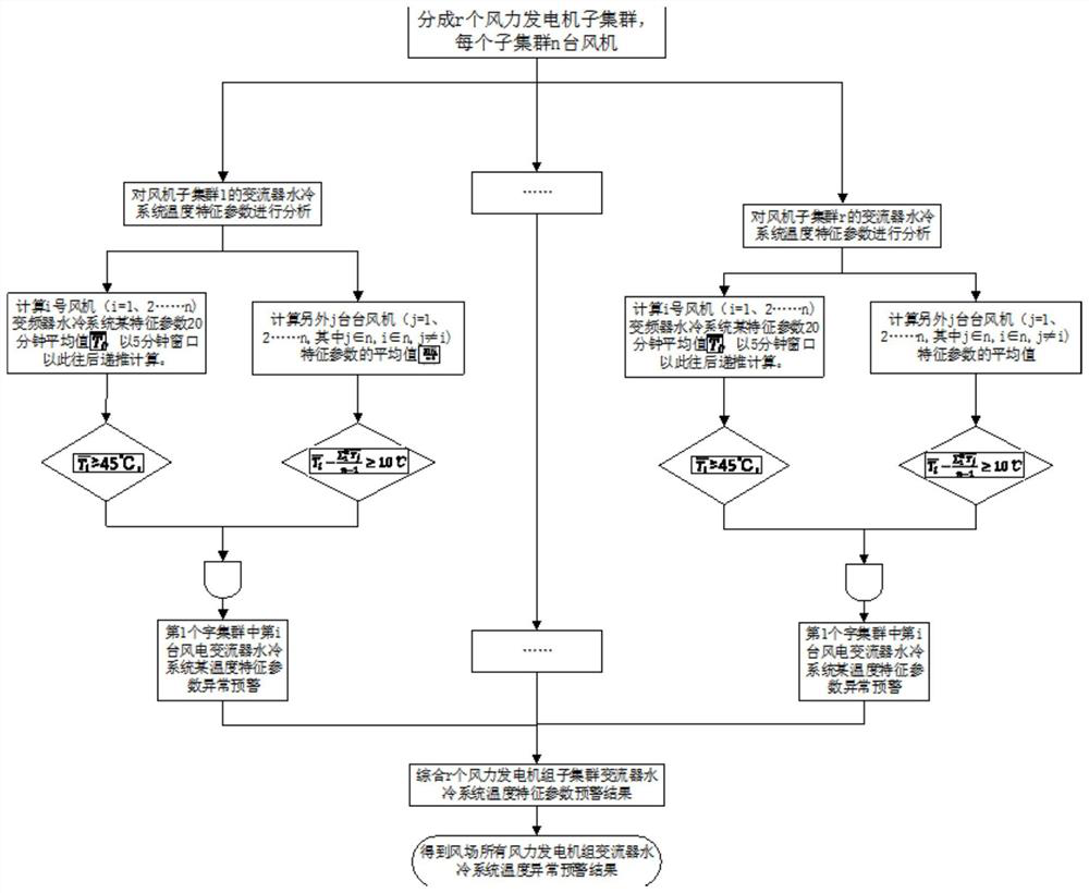 Temperature abnormity early warning for water cooling system of wind turbine generator