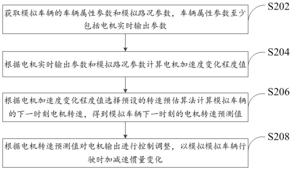 A method, device, system and storage medium for dynamic simulation of vehicle driving conditions