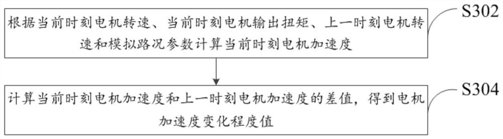 A method, device, system and storage medium for dynamic simulation of vehicle driving conditions