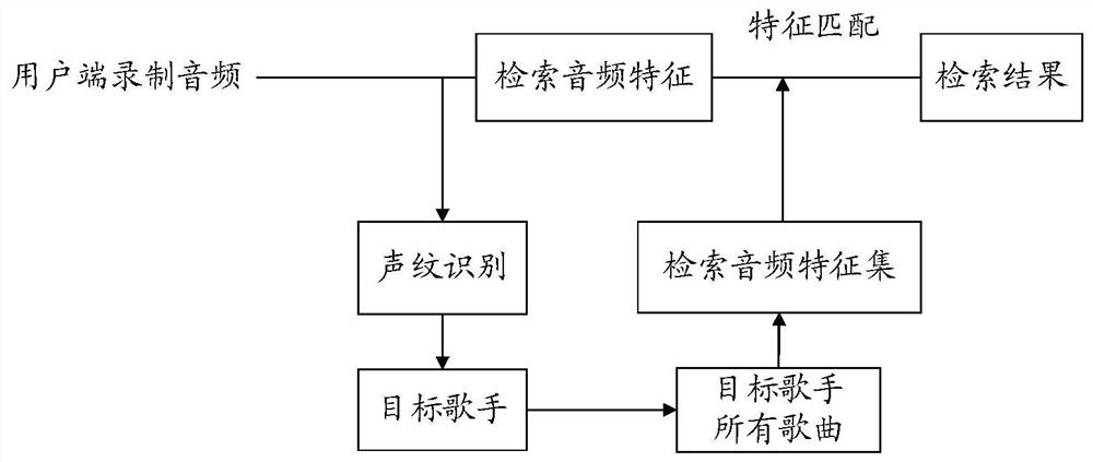 Audio retrieval method and device and medium