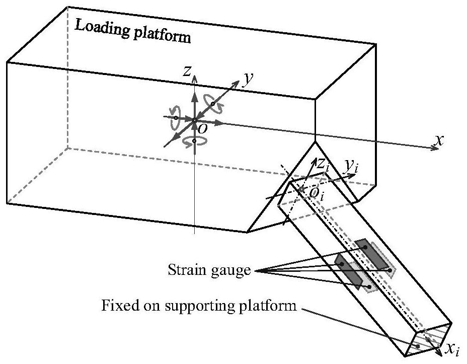 Multi-dimensional Force Sensor Structure of Parallel Bar System