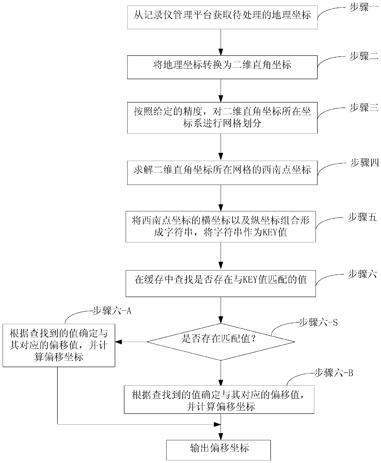 An accelerated coordinate conversion method and device based on a recorder management platform