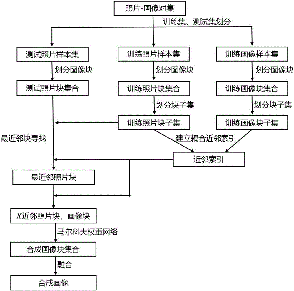 Face figure synthetic method based on coupling neighbor indexes