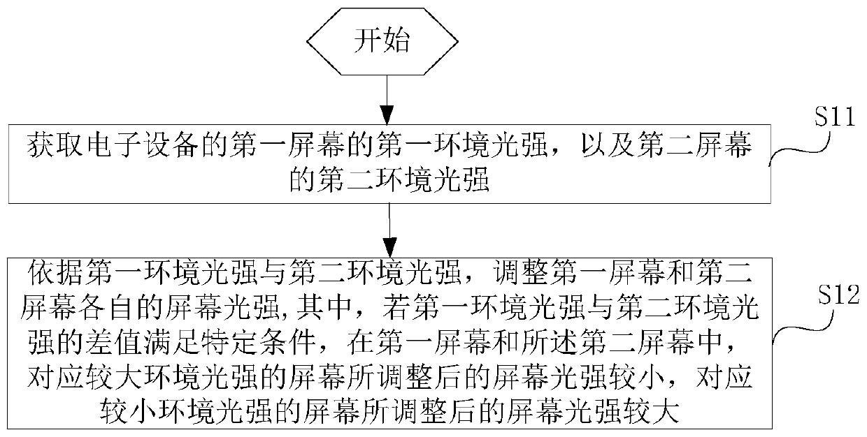 Screen brightness adjusting method and device and electronic equipment