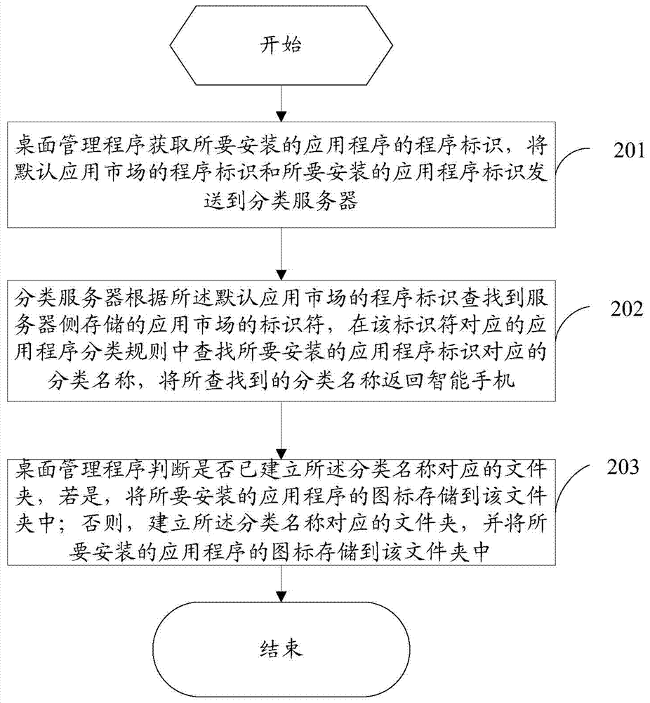 Method and system for classifying application icons on system desktop