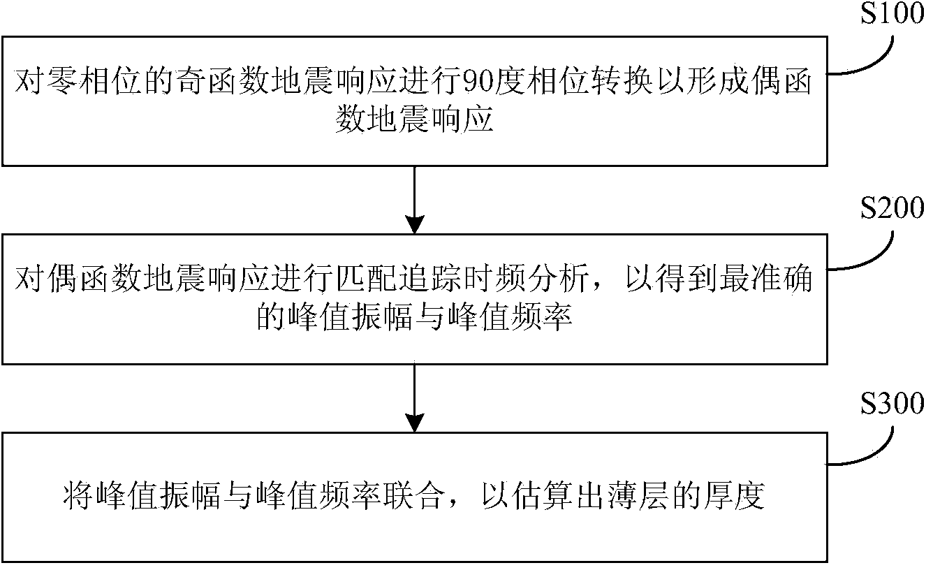 Method and device for estimating film thickness based on even function seismic response