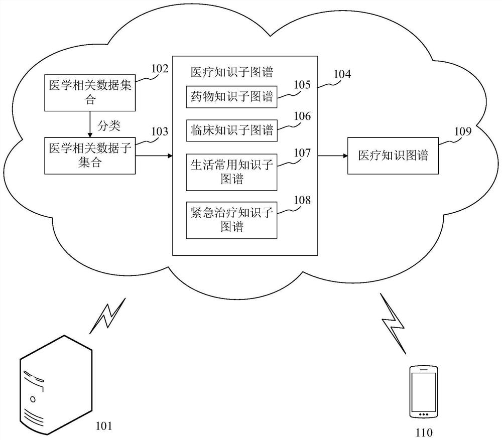 Medical knowledge graph construction method and device, electronic equipment and medium