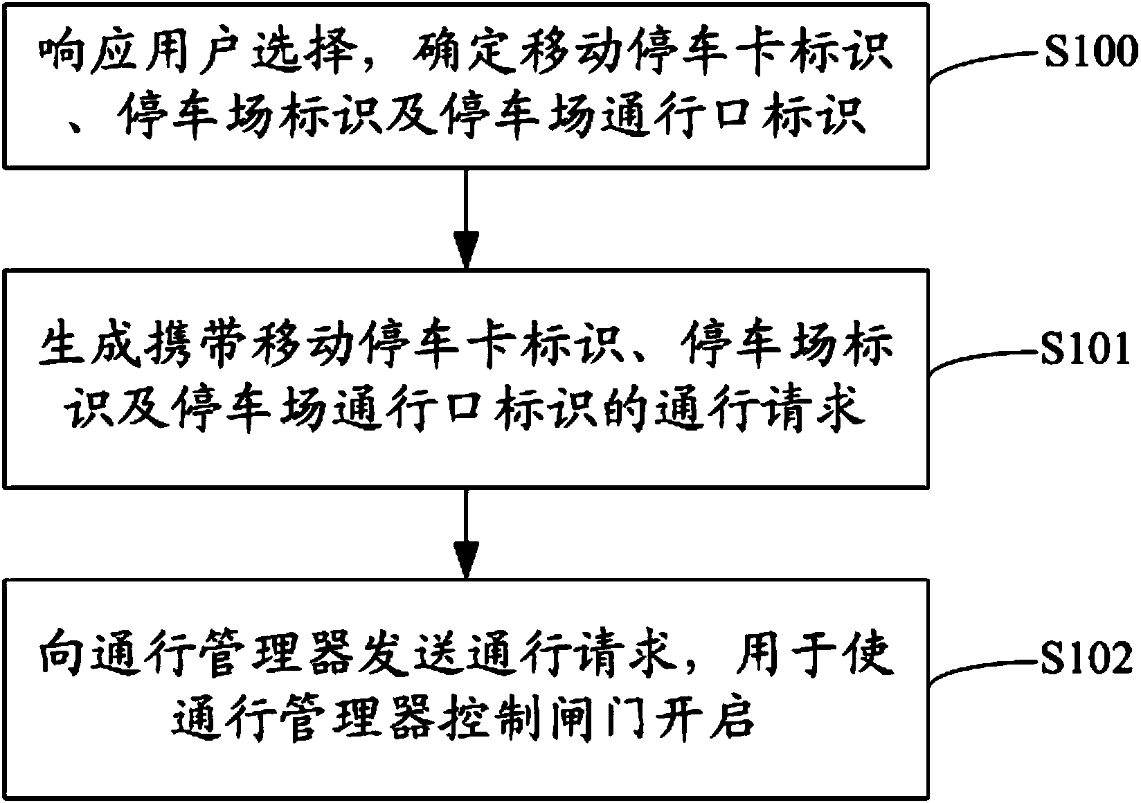 Vehicle passage request transmitting method, vehicle passage control method, vehicle passage method, vehicle passage request transmitting system, vehicle passage control system and vehicle passage system